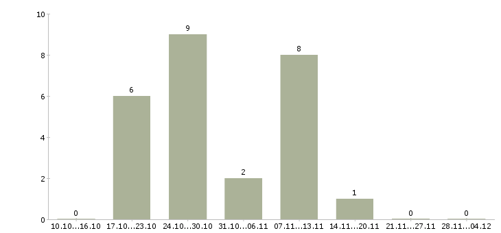 Работа специалист отдела развития бизнеса в Челябинске - Число вакансий в Челябинске по специальности специалист отдела развития бизнеса за 2 месяца