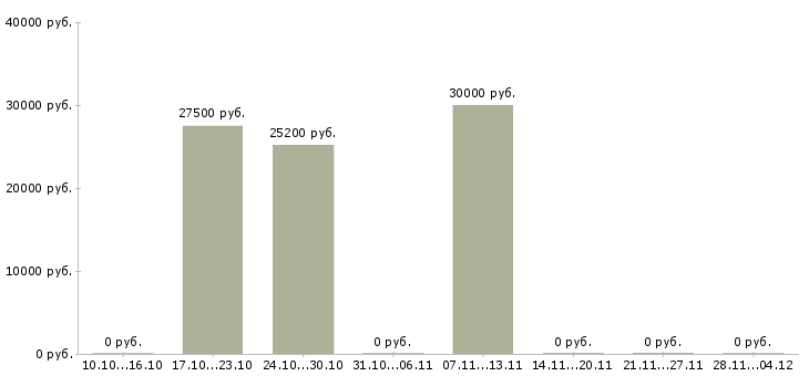 Вакансии бухгалтер для ведения первичной документации в Краснодаре - Медиана зарплат бухгалтер для ведения первичной документации в Краснодаре за 2 месяца
