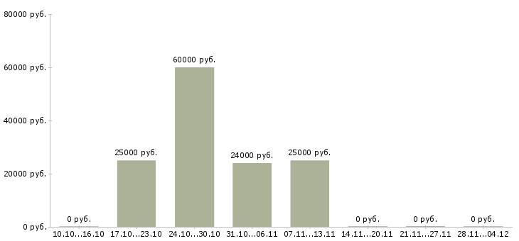 Вакансии ведущий менеджер корпоративных продаж в Тюмени - Медиана зарплат ведущий менеджер корпоративных продаж в Тюмени за 2 месяца