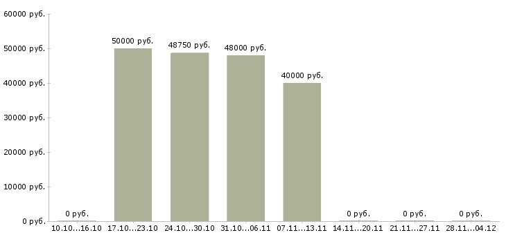 Вакансии водитель корпоративного обслуживания в Ижевске - Медиана зарплат водитель корпоративного обслуживания в Ижевске за 2 месяца