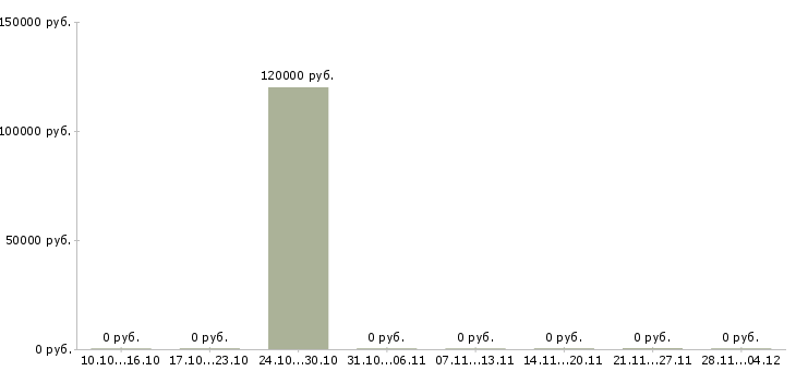 Вакансии директор производственного направления в Белгороде - Медиана зарплат директор производственного направления в Белгороде за 2 месяца