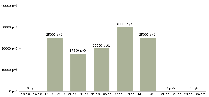 Вакансии информационный менеджер для удаленной работы в Волгограде - Медиана зарплат информационный менеджер для удаленной работы в Волгограде за 2 месяца