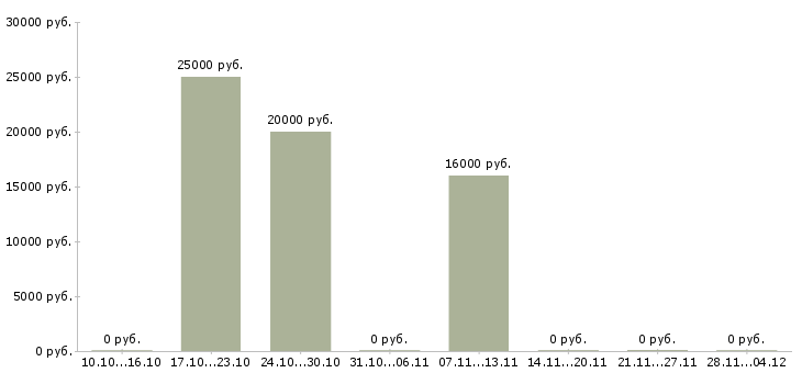 Вакансии информационный менеджер для удаленной работы в Ставрополе - Медиана зарплат информационный менеджер для удаленной работы в Ставрополе за 2 месяца