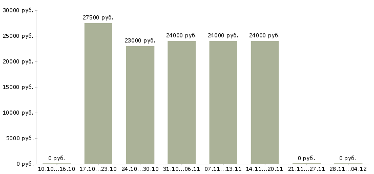 Вакансии кладовщик в оптовую компанию в Хабаровске - Медиана зарплат кладовщик в оптовую компанию в Хабаровске за 2 месяца