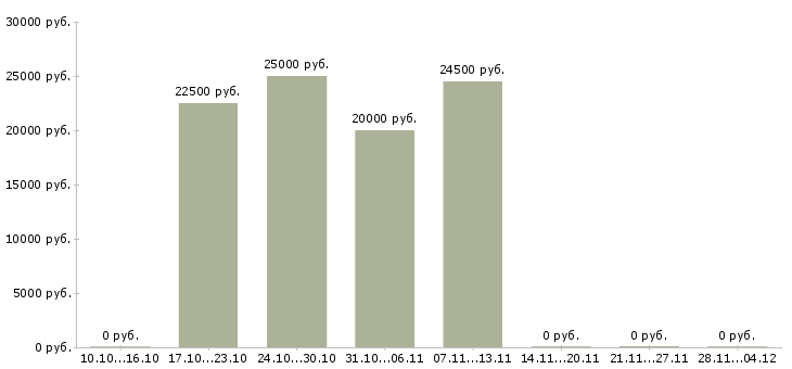 Вакансии компании требуются сотрудники удаленно в Пензе - Медиана зарплат компании требуются сотрудники удаленно в Пензе за 2 месяца