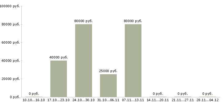 Вакансии комплектовщик по накладной в Зеленограде - Медиана зарплат комплектовщик по накладной в Зеленограде за 2 месяца