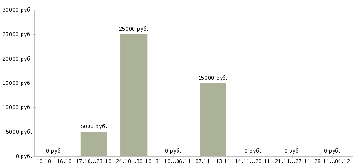 Вакансии консультант на 3 часа в Сургуте - Медиана зарплат консультант на 3 часа в Сургуте за 2 месяца