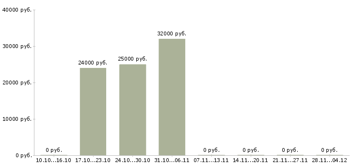 Вакансии менеджер интернет салона в Калининграде - Медиана зарплат менеджер интернет салона в Калининграде за 2 месяца