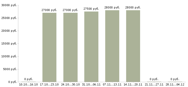 Вакансии менеджер интернет салона в Самаре - Медиана зарплат менеджер интернет салона в Самаре за 2 месяца