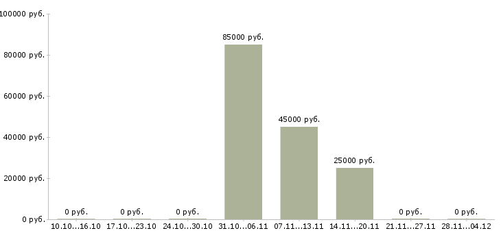 Вакансии менеджер комплексных проектов Башкортостан - Медиана зарплат менеджер комплексных проектов Башкортостан за 2 месяца