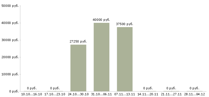 Вакансии менеджер по активным продажам услуг Симферополь - Медиана зарплат менеджер по активным продажам услуг Симферополь за 2 месяца