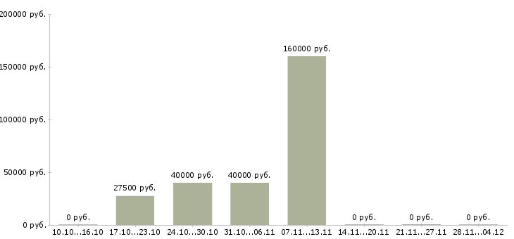 Вакансии менеджер по персоналу на объект Нижний новгород - Медиана зарплат менеджер по персоналу на объект Нижний новгород за 2 месяца