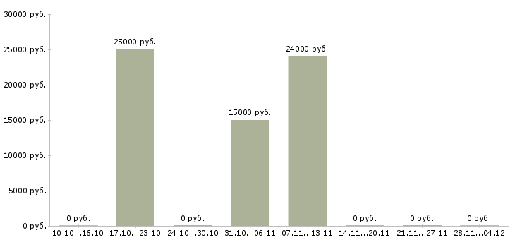 Вакансии менеджер по поддержке сайтов в Воронеже - Медиана зарплат менеджер по поддержке сайтов в Воронеже за 2 месяца
