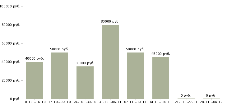 Вакансии менеджер по продаже упаковочных материалов Санкт-петербург - Медиана зарплат менеджер по продаже упаковочных материалов Санкт-петербург за 2 месяца
