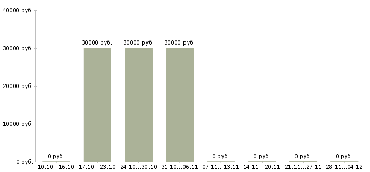Вакансии менеджер по работе с розницей в Архангельске - Медиана зарплат менеджер по работе с розницей в Архангельске за 2 месяца