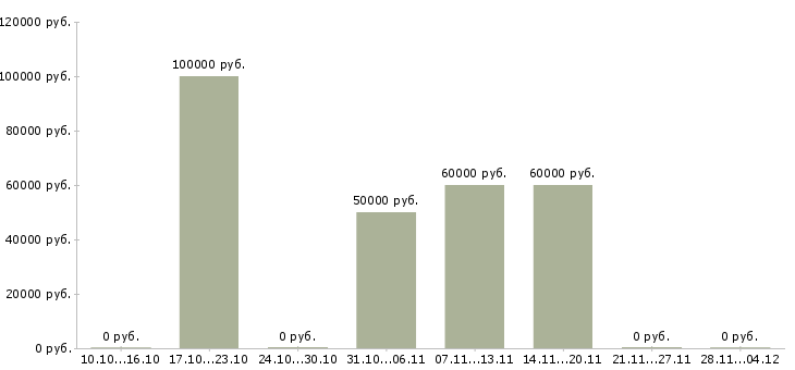 Вакансии менеджер по развитию b2b в Хабаровске - Медиана зарплат менеджер по развитию b2b в Хабаровске за 2 месяца