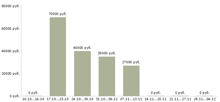 Вакансии менеджер по развитию и привлечению в Балашихе - Медиана зарплат менеджер по развитию и привлечению в Балашихе за 2 месяца
