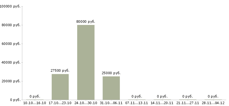 Вакансии менеджер по развитию оптовых продаж в Ижевске - Медиана зарплат менеджер по развитию оптовых продаж в Ижевске за 2 месяца