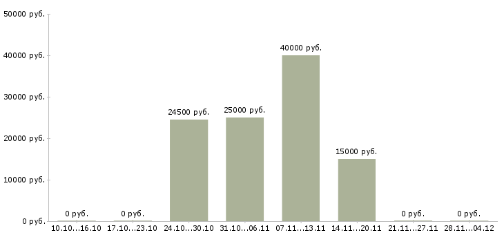 Вакансии менеджер по развитию удаленно Чувашия - Медиана зарплат менеджер по развитию удаленно Чувашия за 2 месяца