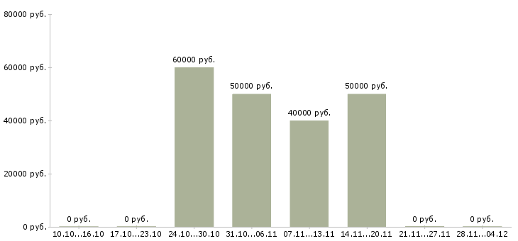 Вакансии менеджер по развитию удаленно в Владивостоке - Медиана зарплат менеджер по развитию удаленно в Владивостоке за 2 месяца