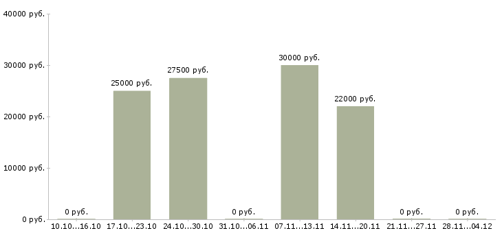 Вакансии менеджер по развитию удаленно в Калуге - Медиана зарплат менеджер по развитию удаленно в Калуге за 2 месяца