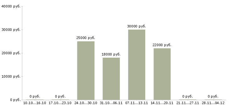 Вакансии менеджер по развитию удаленно в Саранске - Медиана зарплат менеджер по развитию удаленно в Саранске за 2 месяца