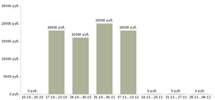 Вакансии менеджер по размещению информации Дагестан - Медиана зарплат менеджер по размещению информации Дагестан за 2 месяца