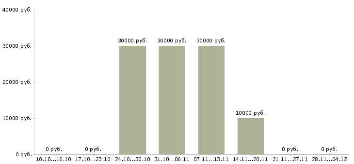 Вакансии менеджер по размещению информации Коми - Медиана зарплат менеджер по размещению информации Коми за 2 месяца