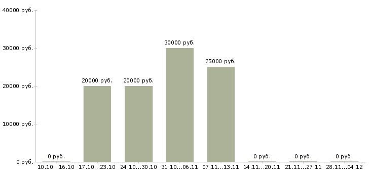 Вакансии менеджер по размещению информации в Тамбове - Медиана зарплат менеджер по размещению информации в Тамбове за 2 месяца