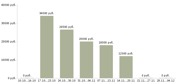 Вакансии на дому гибкий график в Абакане - Медиана зарплат на дому гибкий график в Абакане за 2 месяца