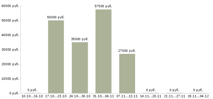Вакансии ответственный сотрудник в офис в Раменском - Медиана зарплат ответственный сотрудник в офис в Раменском за 2 месяца