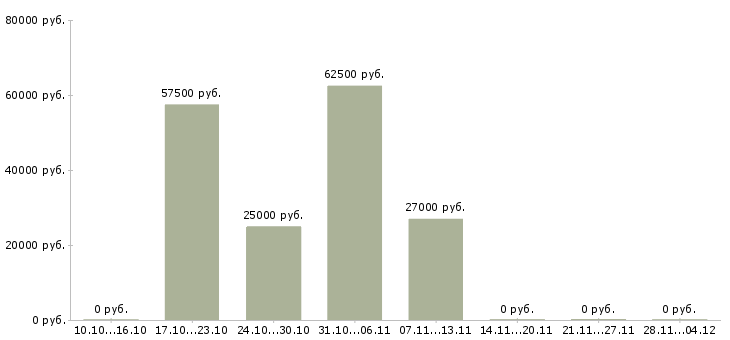 Вакансии ответственный сотрудник в офис в Серпухове - Медиана зарплат ответственный сотрудник в офис в Серпухове за 2 месяца