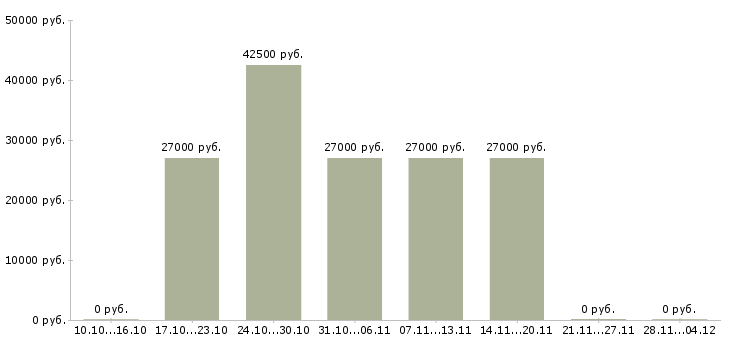 Вакансии открыта вакансия на должность менеджера в Красноярске - Медиана зарплат открыта вакансия на должность менеджера в Красноярске за 2 месяца