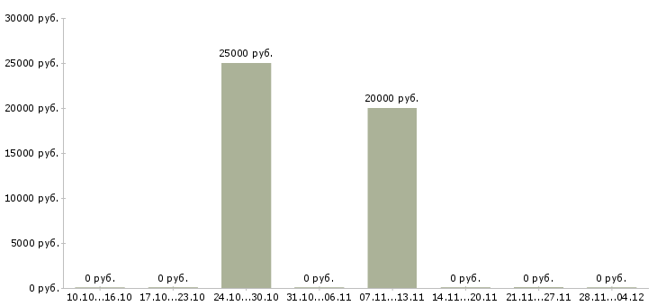 Вакансии поиск партнеров в рф Чувашия - Медиана зарплат поиск партнеров в рф Чувашия за 2 месяца