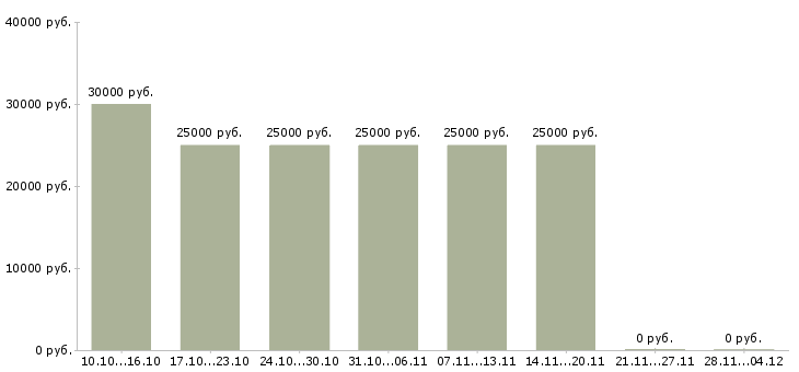 Вакансии предлагаю официальную работу из дома в Кемерово - Медиана зарплат предлагаю официальную работу из дома в Кемерово за 2 месяца