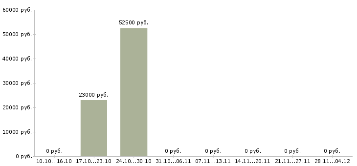 Вакансии предлагаю официальную работу из дома в Серпухове - Медиана зарплат предлагаю официальную работу из дома в Серпухове за 2 месяца