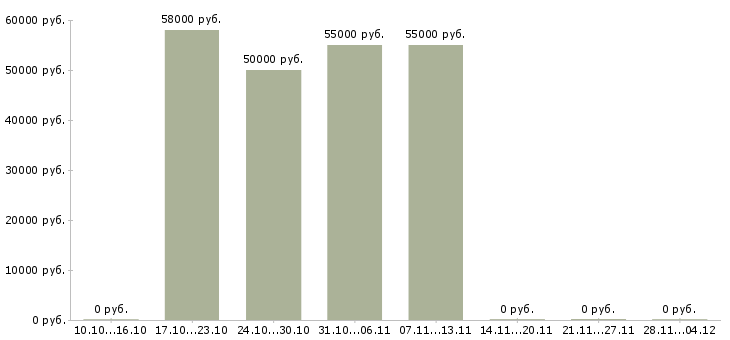 Вакансии прессовщик на производство в Москве - Медиана зарплат прессовщик на производство в Москве за 2 месяца