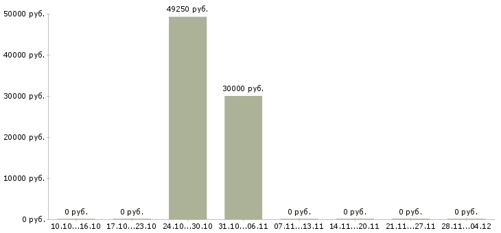 Вакансии рабочие на фабрику на вахту в Липецке - Медиана зарплат рабочие на фабрику на вахту в Липецке за 2 месяца
