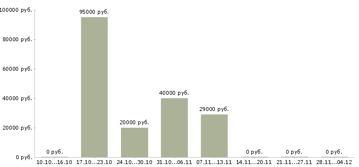 Вакансии руководитель отдела развития филиала в Хабаровске - Медиана зарплат руководитель отдела развития филиала в Хабаровске за 2 месяца