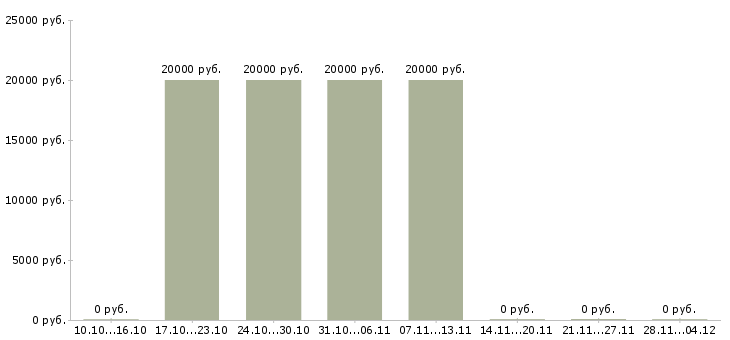 Вакансии руководитель центра продаж и обслуживания в Красноярске - Медиана зарплат руководитель центра продаж и обслуживания в Красноярске за 2 месяца