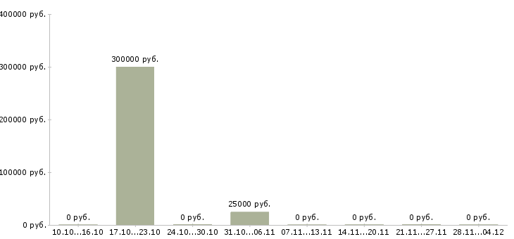Вакансии сотрудник в отдел переговоров Бурятия - Медиана зарплат сотрудник в отдел переговоров Бурятия за 2 месяца