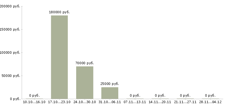 Вакансии сотрудник в отдел переговоров Симферополь - Медиана зарплат сотрудник в отдел переговоров Симферополь за 2 месяца