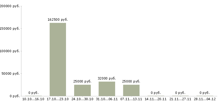 Вакансии сотрудник в отдел переговоров в Абакане - Медиана зарплат сотрудник в отдел переговоров в Абакане за 2 месяца
