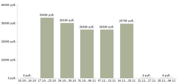 Вакансии сотрудник опыт экономиста в Воронеже - Медиана зарплат сотрудник опыт экономиста в Воронеже за 2 месяца