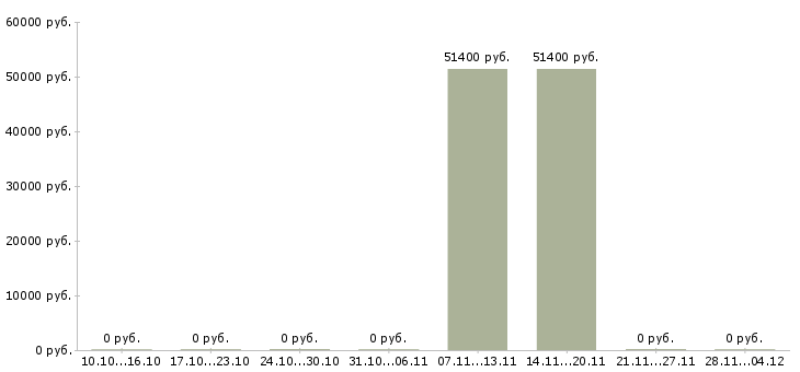Вакансии специалист отдела маркетинга и продаж в Красноярске - Медиана зарплат специалист отдела маркетинга и продаж в Красноярске за 2 месяца