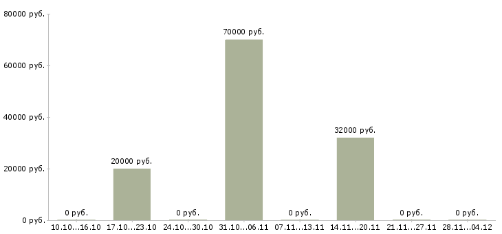 Вакансии специалист по ведению клиентской базы в Туле - Медиана зарплат специалист по ведению клиентской базы в Туле за 2 месяца