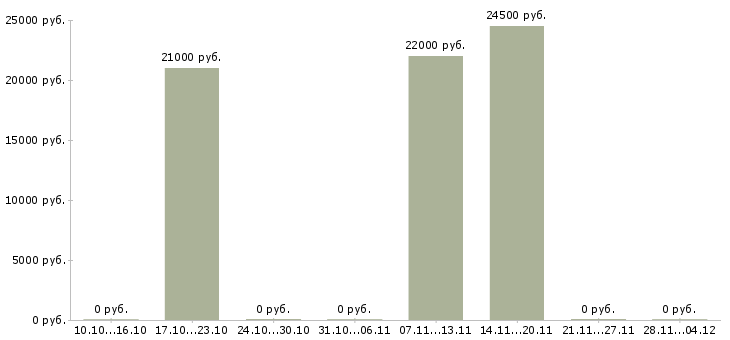 Вакансии специалист по корпоративным коммуникациям в Рязани - Медиана зарплат специалист по корпоративным коммуникациям в Рязани за 2 месяца