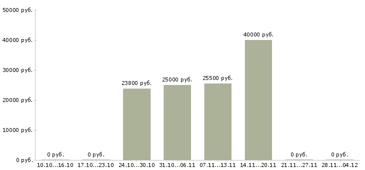 Вакансии специалист по операционному обслуживанию в Самаре - Медиана зарплат специалист по операционному обслуживанию в Самаре за 2 месяца