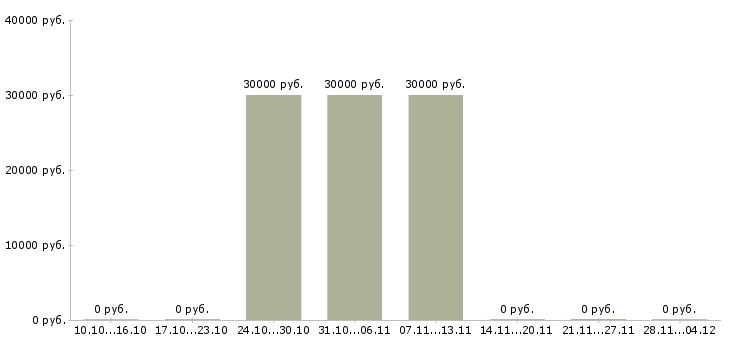 Вакансии специалист по продажам новой недвижимости в Волжском - Медиана зарплат специалист по продажам новой недвижимости в Волжском за 2 месяца