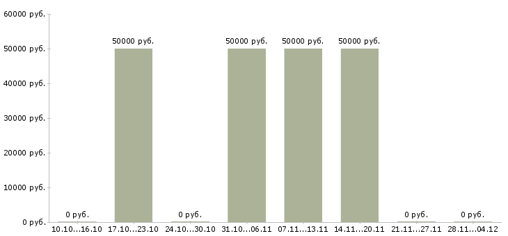 Вакансии специалист по продажам новой недвижимости в Калининграде - Медиана зарплат специалист по продажам новой недвижимости в Калининграде за 2 месяца